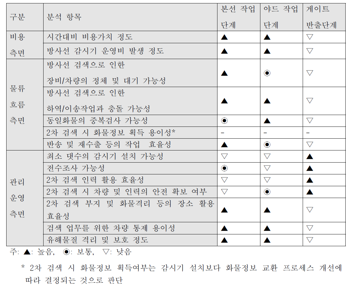 방사선 감시 설치 위치별 분석 결과(2)