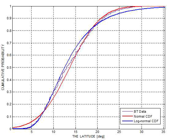 The CDF plotting of the Latitude of Typhoon Generation Point