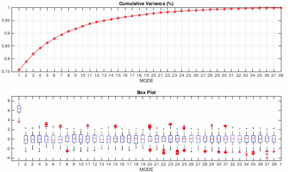 CAWCR CSEOF cumulative variance and PCt box plot