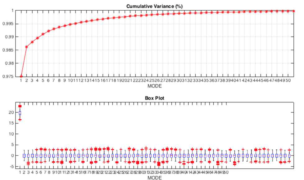 ERSSTv4 CSEOF cumulative variance and PCt box plot