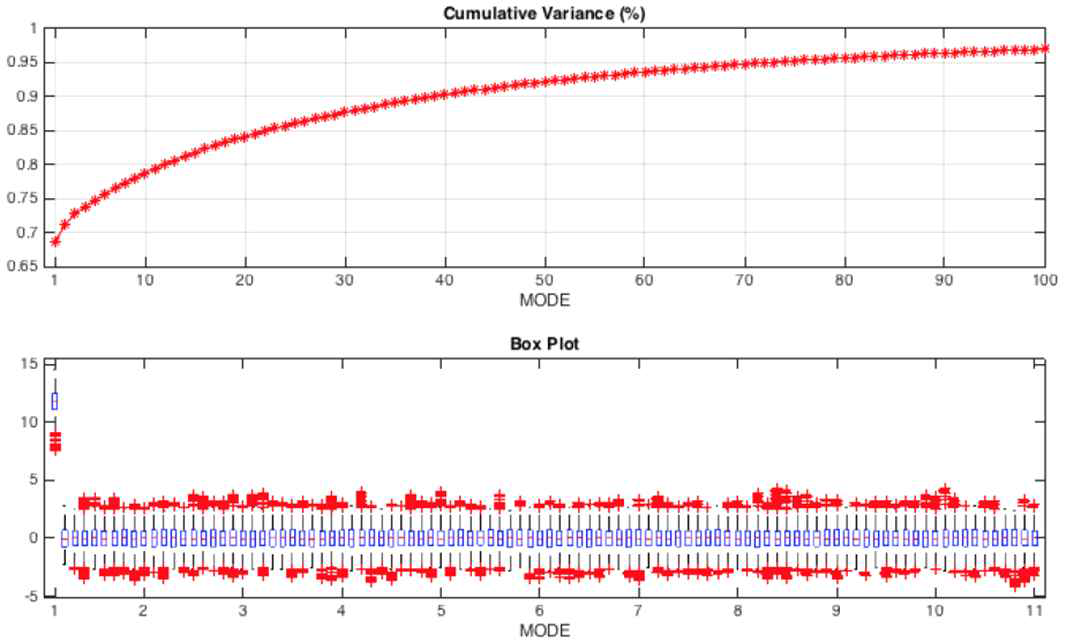 GFDL CSEOF cumulative variance and PCt box plot