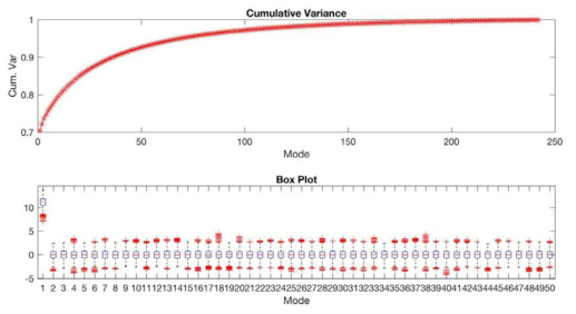 GFDL RCP6.0 CSEOF cumulative variance and PCt box plot