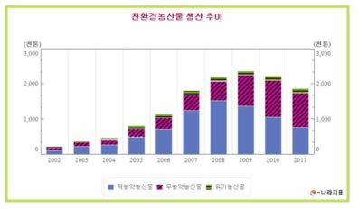 친환경농산물 생산에 따른 친환경농업시장의 전망