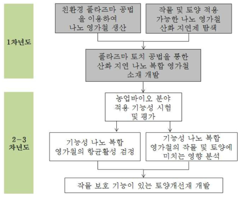 연구개발 구성 체계 및 계획도