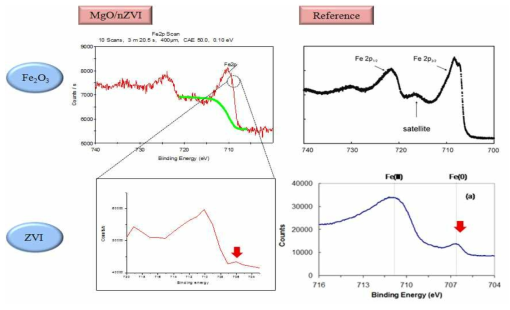 나노 영가철 복합소재의 영가철과 산화철의 XPS 분석