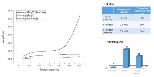 TGA를 활용한 나노 영가철과 복합소재 간의 열적 산화도를 분석하여 산화지연도 비교