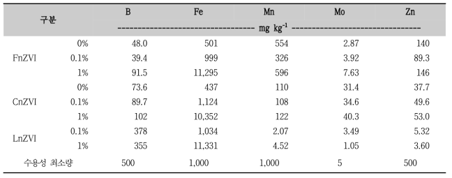 나노영가철을 함유한 토양개량제의 미량원소 함량