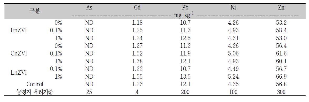 나노영가철을 함유하는 토양개량제의 처리에 따른 토양 중금속 함량
