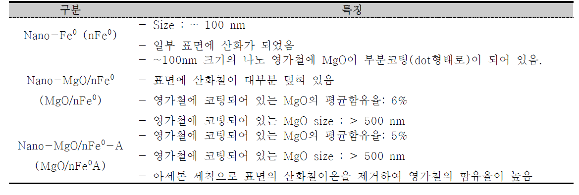 수용액 실험에 사용된 나노영가철과 나노복합영가철의 특징