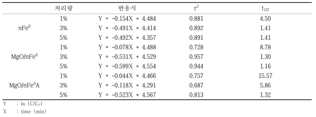 나노영가철의 종류 및 처리량에 따른 반응속도 (pH 2)