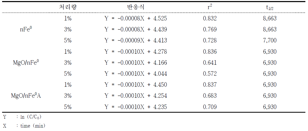 나노영가철의 종류 및 처리량에 따른 반응속도 (pH 6)