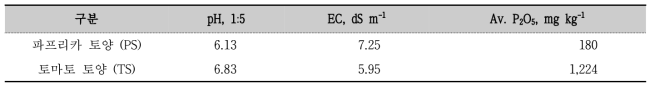 배양실험에서 사용한 시설하우스 토양의 화학적 특성