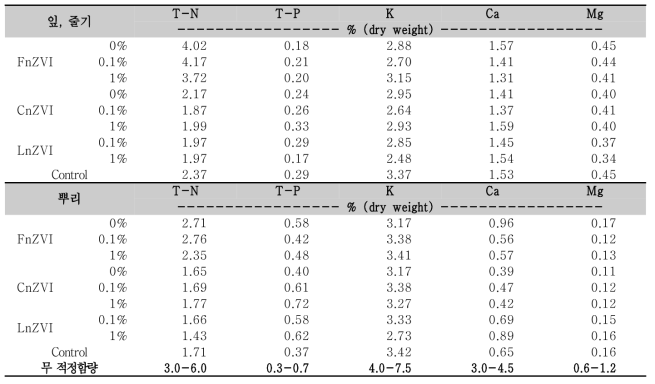 나노영가철이 처리된 토양에서 수확한 열무의 다량원소 함량