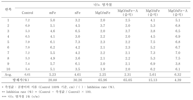 나노 영가철을 이용한 Collectotrichum gloeosporioides의 항균활성 검정