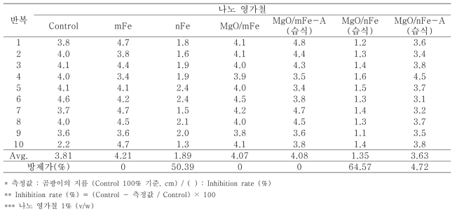 나노 영가철을 이용한 Collectotrichum acutatum의 항균활성 검정