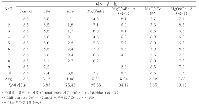 나노 영가철을 이용한 Fusarium oxysporum f. sp. lycopersici의 항균활성 검정