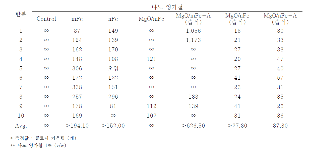 나노 영가철을 이용한 Ralstonia solanacearum의 항균활성 검정