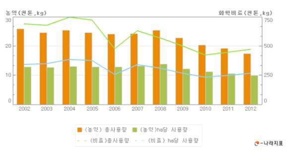 농약 및 화학비료 사용량