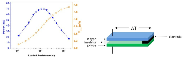 TPP처리된 n형과 산처리된 p형 탄소나노튜브 한쌍의 열전 모듈 특성 및 모듈 제작 계략도