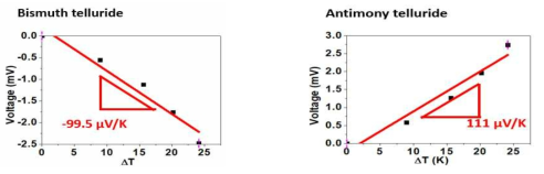 Bismuth telluride의 Seebeck coefficient(좌) Antimony telluride의 Seebeck coefficient (우)