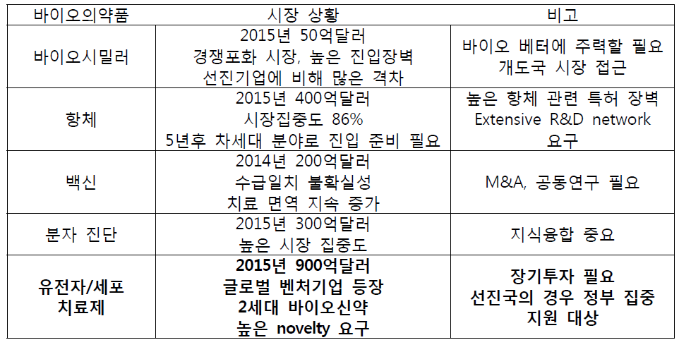 바이오의약품 시장의 변화