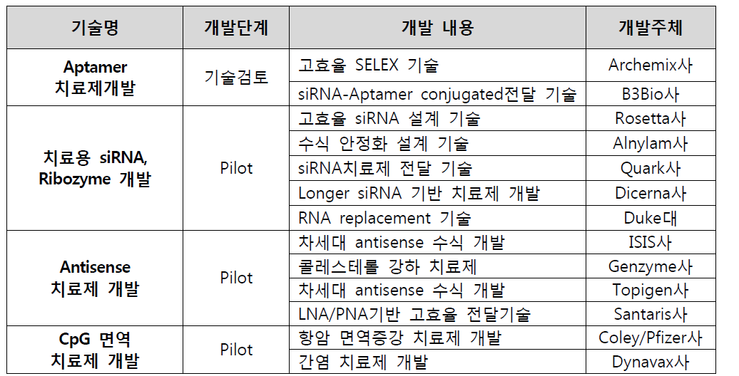 해외 주요 핵산치료제 개발현황 (미국)