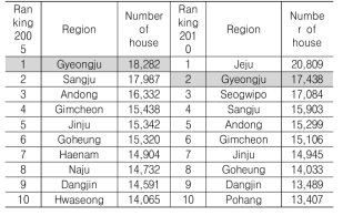 Comparison with 10 Housing Ranking in 2005, 2010
