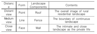Components of the residential landscape