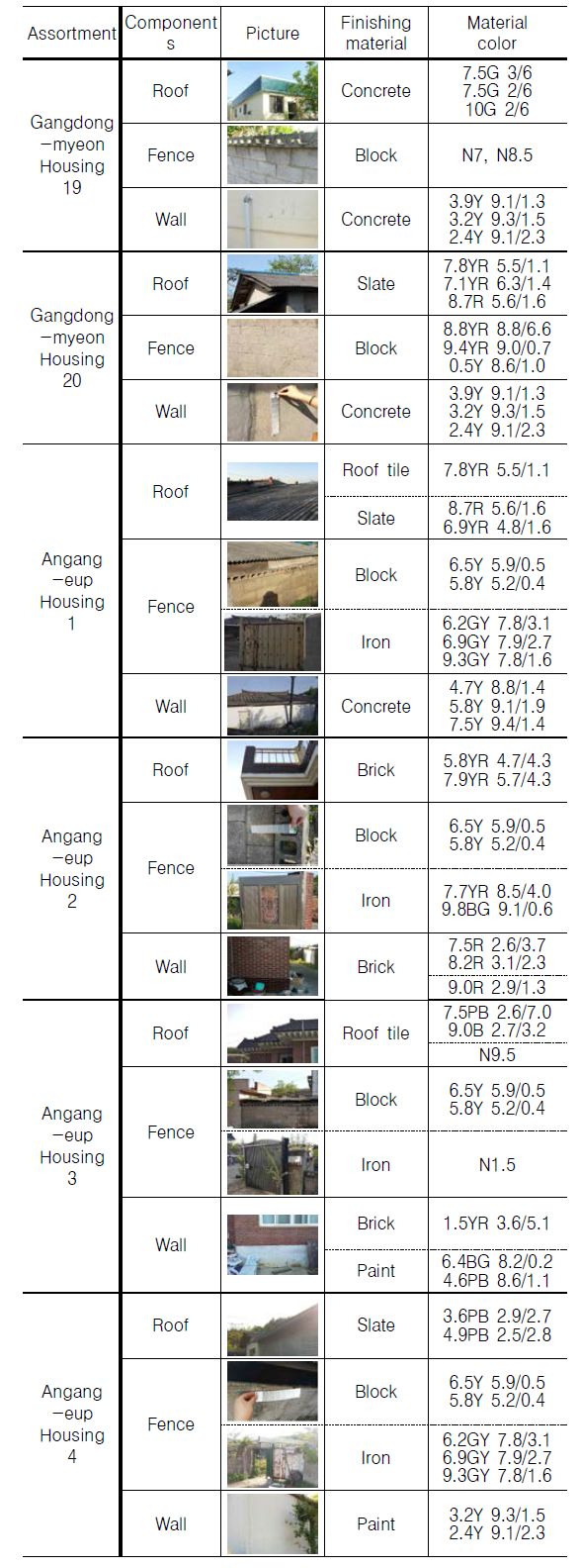 Finish material & color of Residential Landscape