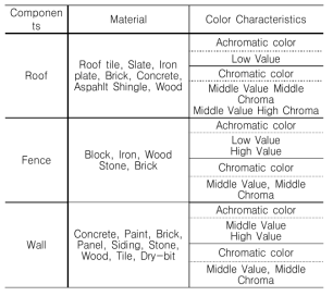 Landscape characteristics of each component