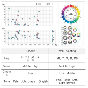 Color categories of use at A section