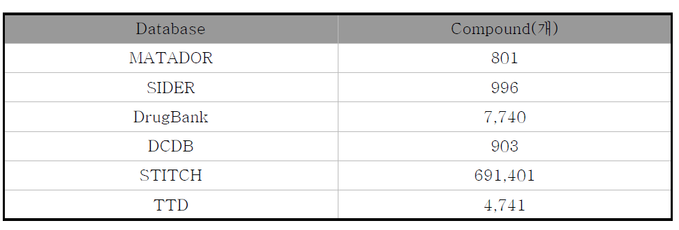 각 Database에 따른 Compound 개수