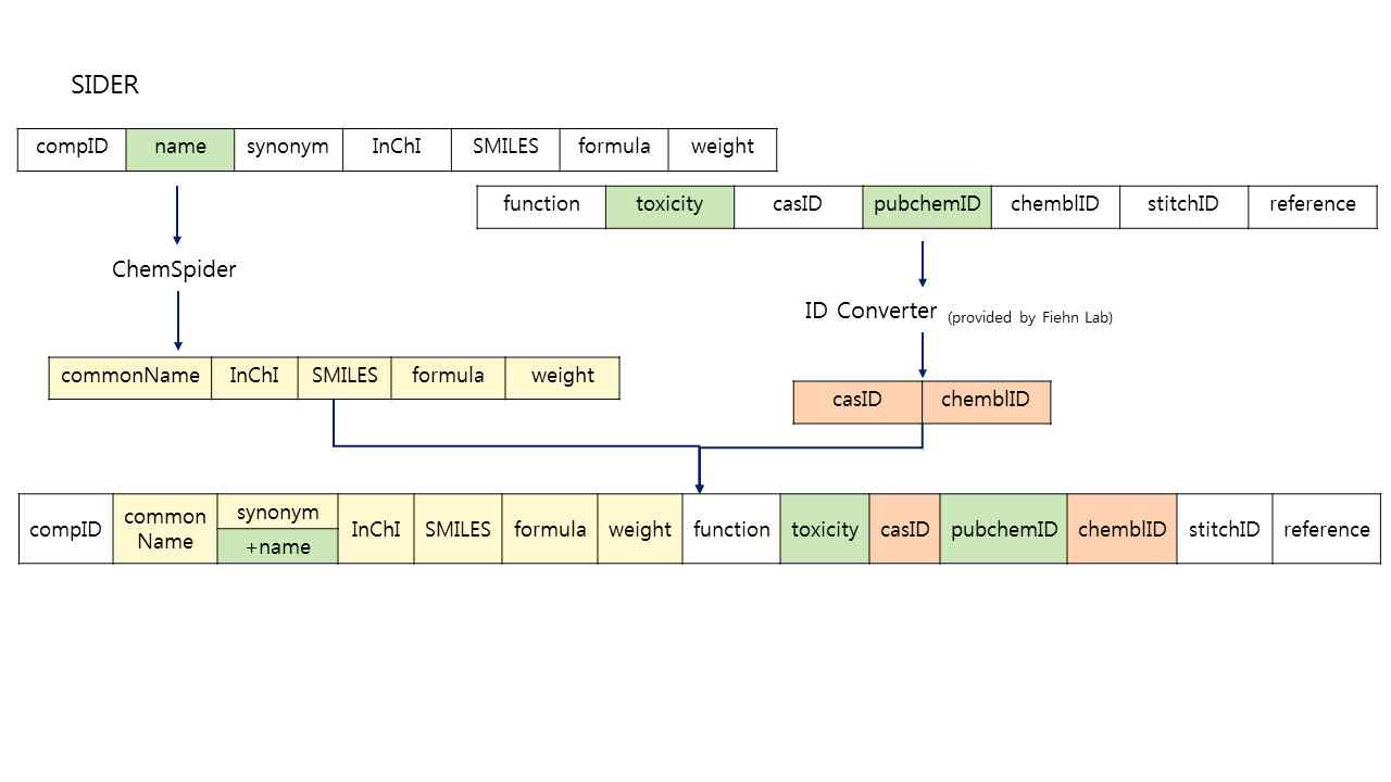 SIDER 데이터베이스 Compound table attribute 추출 방식