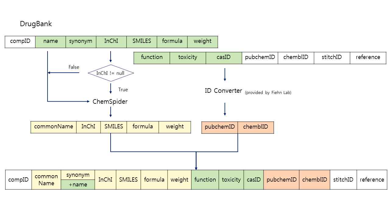 DrugBank 데이터베이스 Compound table attribute 추출 방식