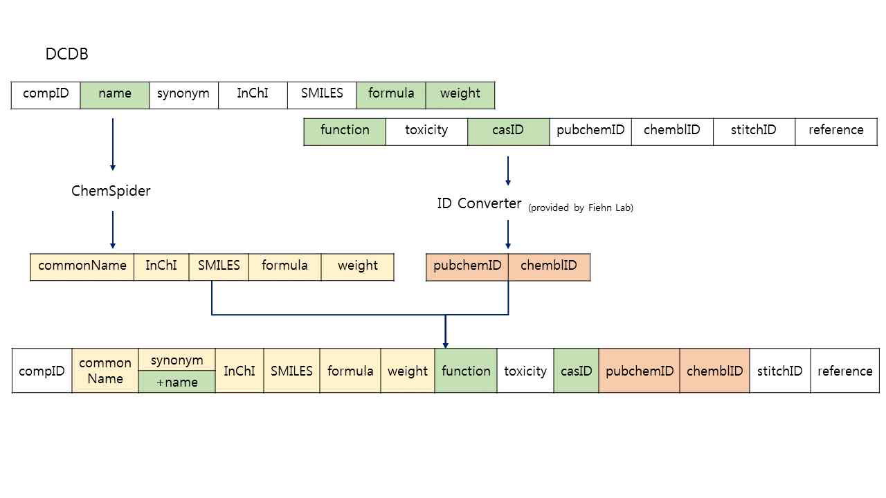 DCDB 데이터베이스 Compound table attribute 추출 방식