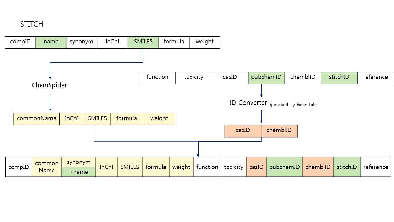 STITCH 데이터베이스 Compound table attribute 추출 방식