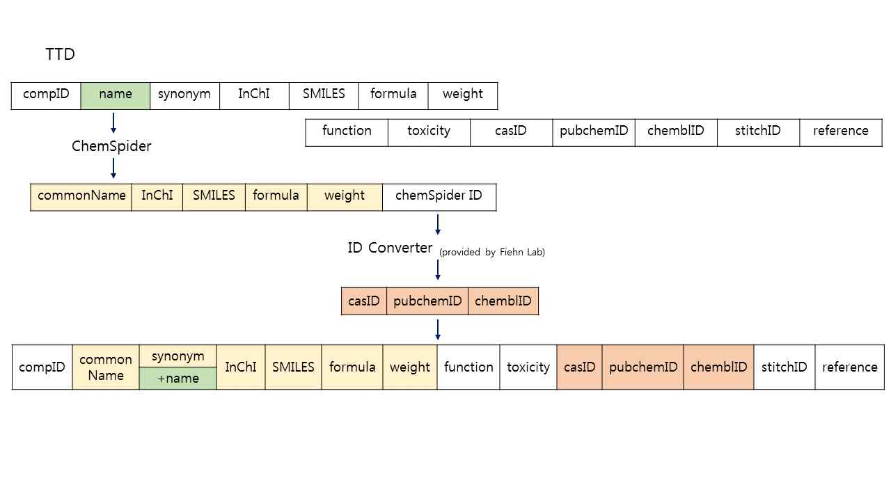 TTD 데이터베이스 Compound table attribute 추출 방식