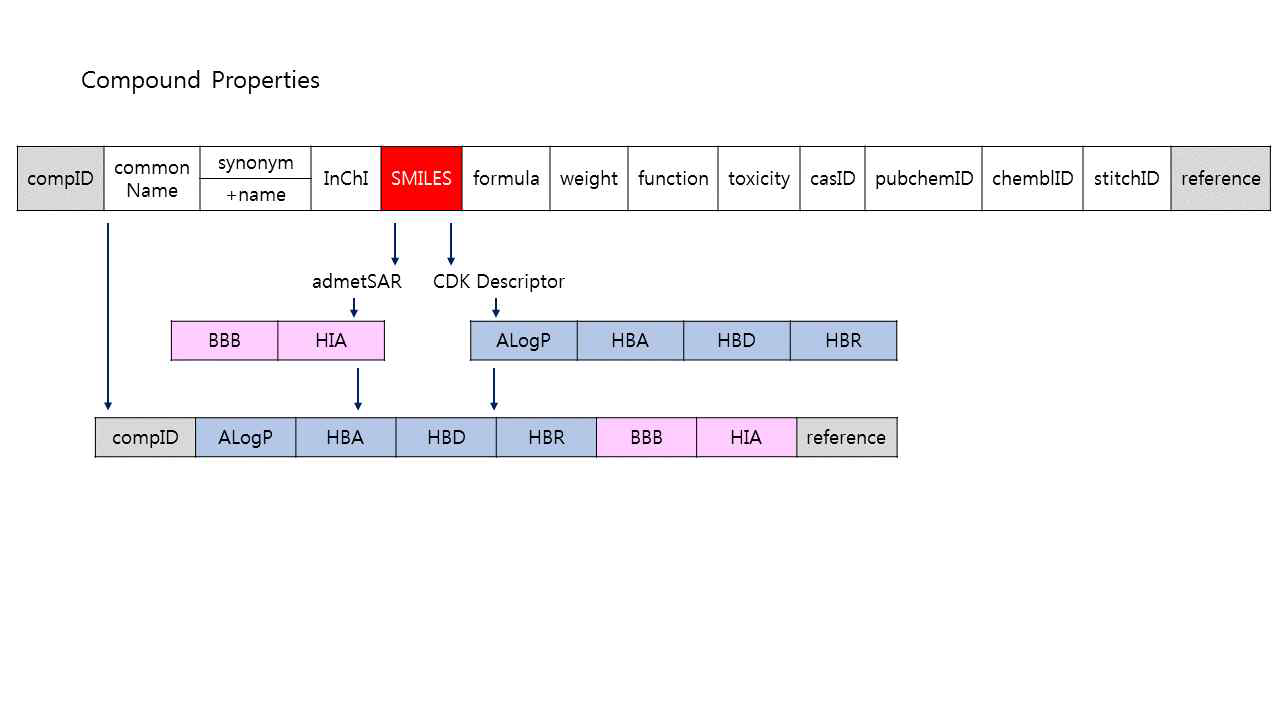 Compound_property table attribute 추출 방식