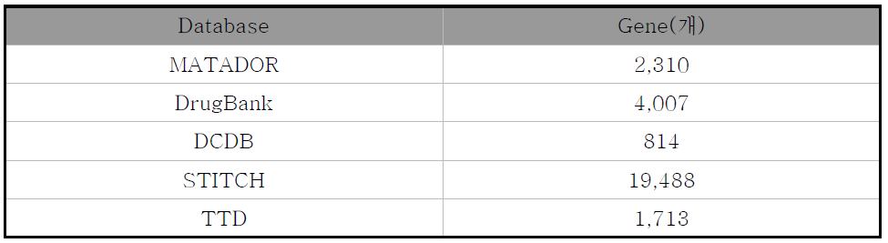 각 Database에 따른 Gene 개수