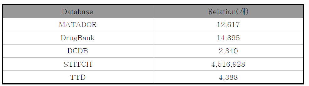 각 Database에 따른 Relation 개수