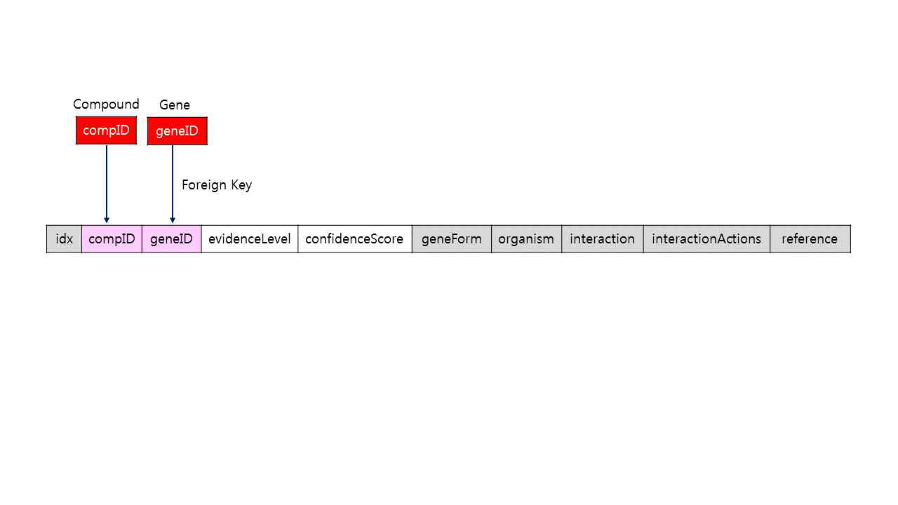 Compound_gene relation table attribute 추출 방식