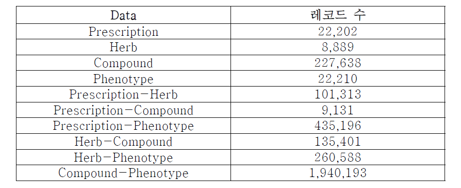 데이터베이스 구성 정보