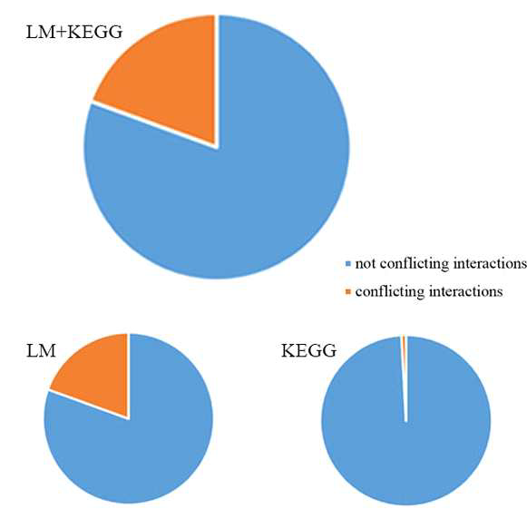 정보 충돌의 원인. 정규 데이터베이스 (KEGG)에서는 충 돌이 거의 없는 것에 비하여, 문헌 마이닝에 많은 오류가 있는 것으 로 분석됨