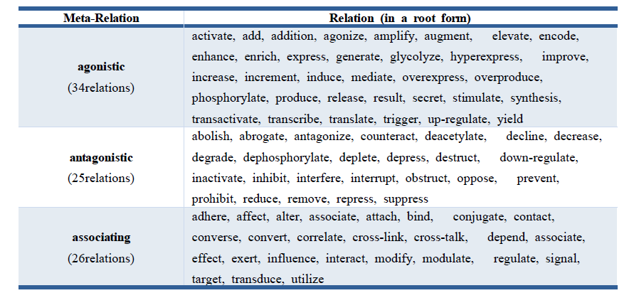 CODA 네트워크의 상효작용을 agonistic, antagonistic, associating 으로 표현