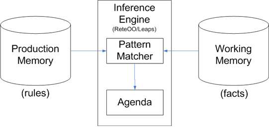 저장된 대규모 rule의 집합으로부터 효율적인 추론 엔진을 구현할 수 있는 production rule system