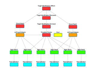 Production rule system의 내부 구조를 알려주는 Rete network