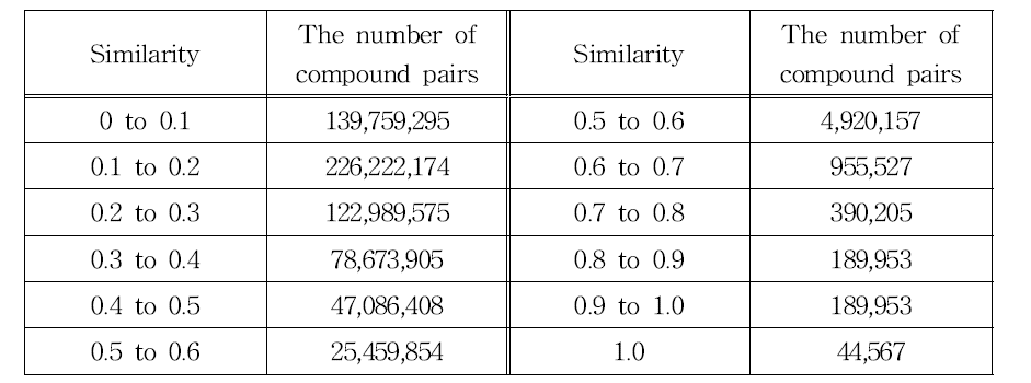 유사도 구간별 해당 유사도 수