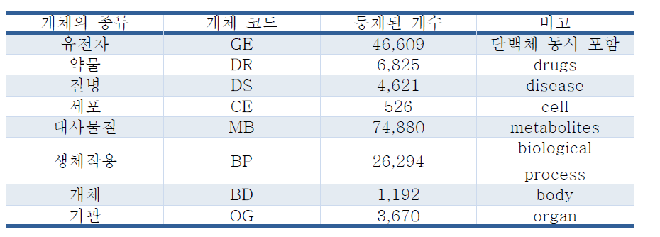 CODA 네트워크에서 활용되는 개체