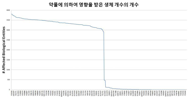 약물에 의하여 영향 받는 생체 개체의 수.