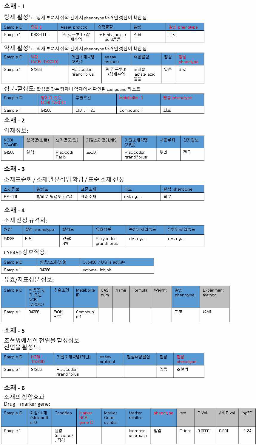 소재 중과제 세부 과제별 데이터 정보